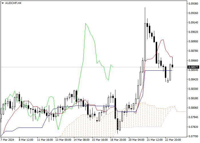 AUD/CHF: ANALISIS INDIKATOR ICHIMOKU