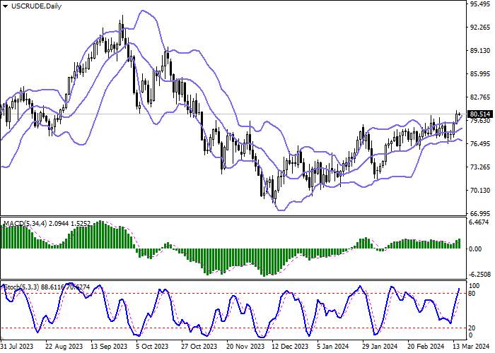 WTI CRUDE OIL: OIL PRICES CONSOLIDATE ABOVE 80.00