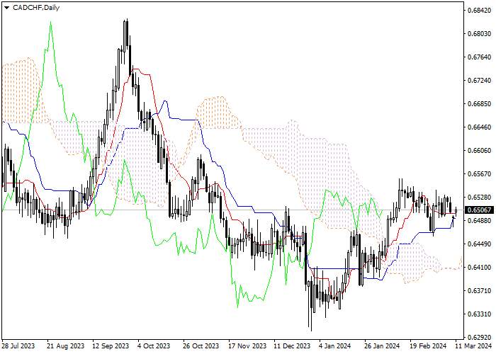 CAD/CHF: ICHIMOKU INDICATORS ANALYSIS