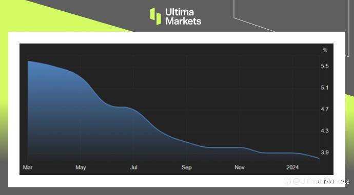 Ultima Markets：【市场热点】2月通胀小幅走高，美联储谨慎行事