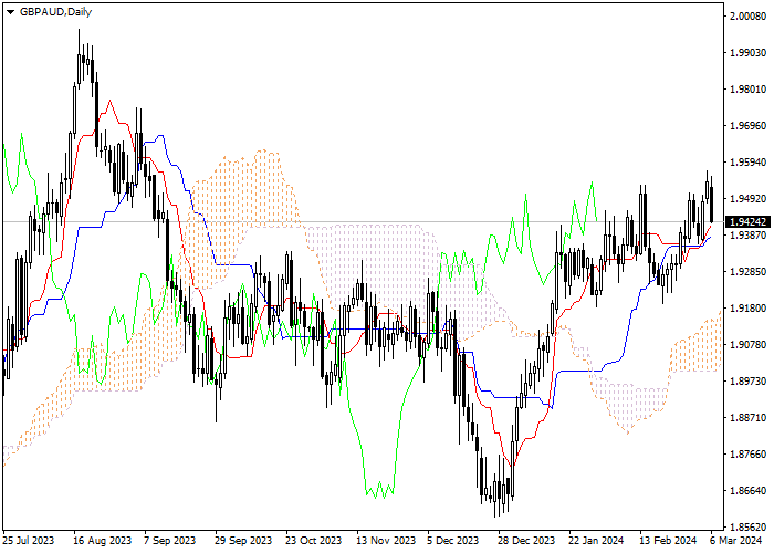 GBP/AUD: ICHIMOKU INDICATORS ANALYSIS