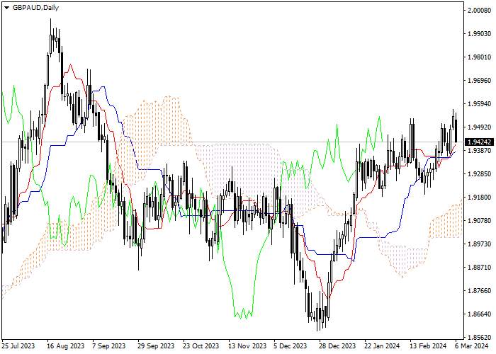 GBP/AUD: ICHIMOKU INDICATORS ANALYSIS