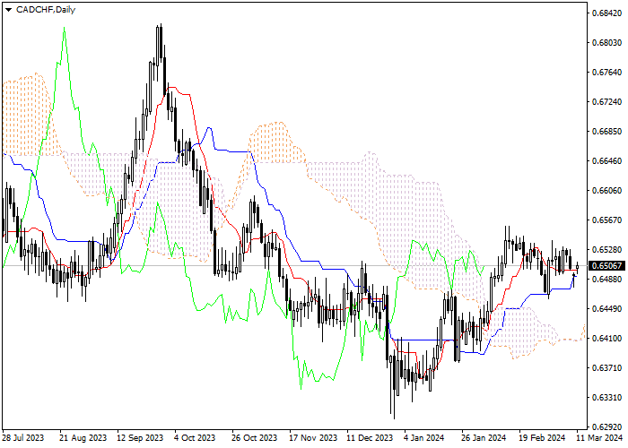 CAD/CHF: ANALISIS INDIKATOR ICHIMOKU