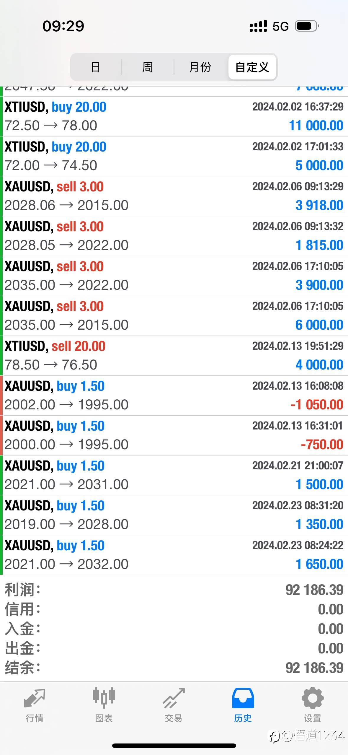 2月盈收9.2w$、黄金继续空？