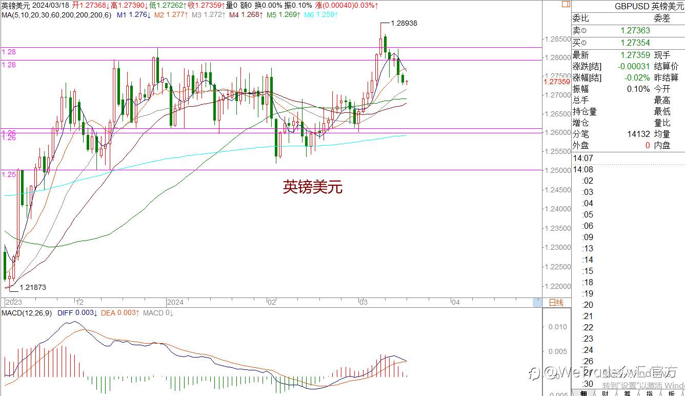 WeTrade 每日汇评>>王萍-策略分析：黄金短期调整，但多头方向没变