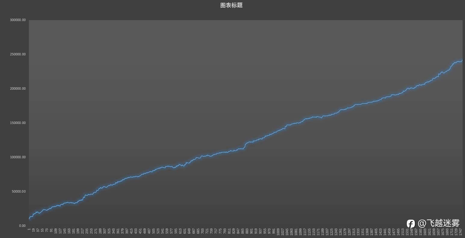 交易模型的数据测试
