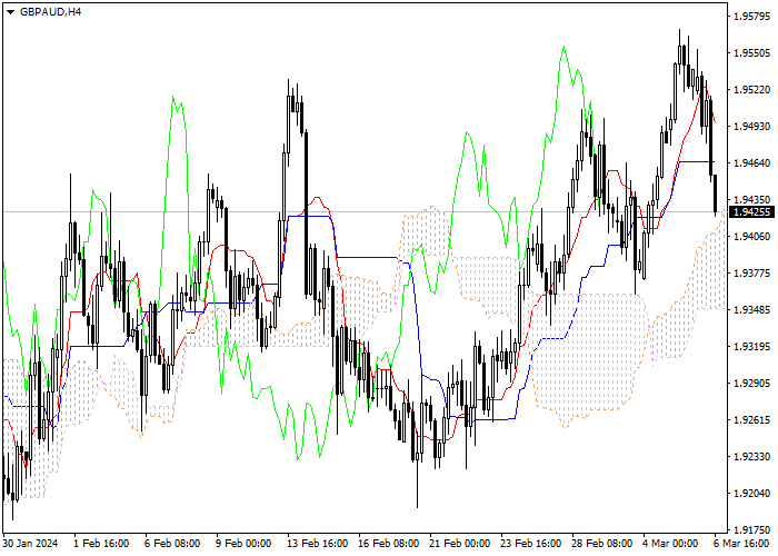 GBP/AUD: ICHIMOKU INDICATORS ANALYSIS