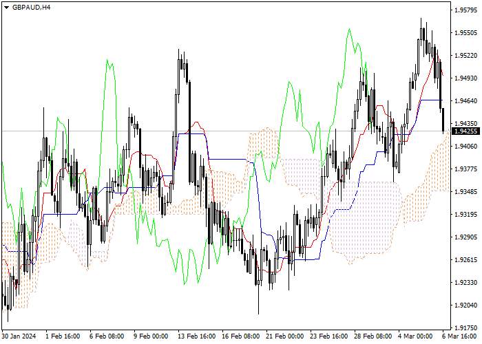 GBP/AUD: ICHIMOKU INDICATORS ANALYSIS