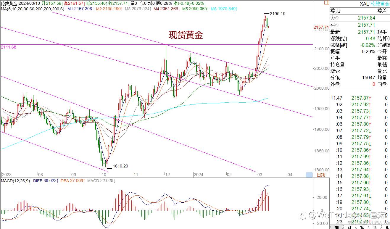 WeTrade 每日汇评>>王萍-策略分析：短期来看，市场日内震荡运行概率大