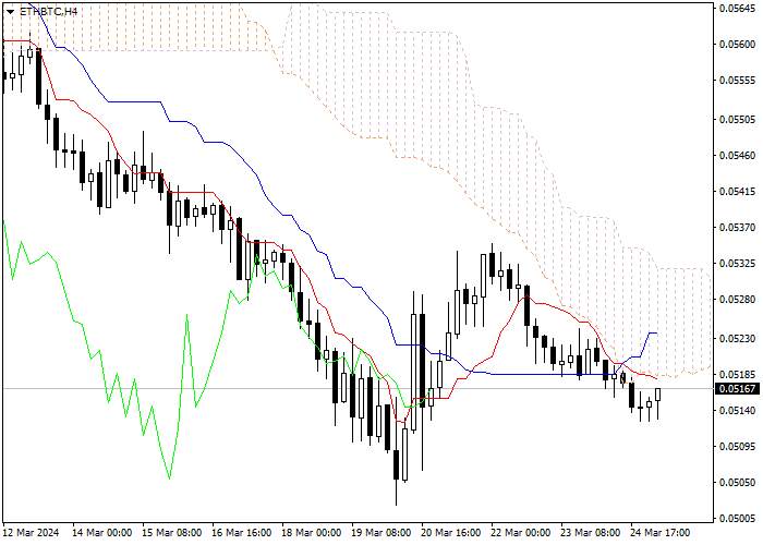 ETH/BTC: ICHIMOKU INDICATORS ANALYSIS