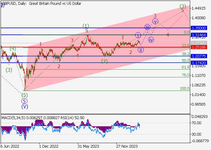 GBP/USD: ANALISIS GELOMBANG