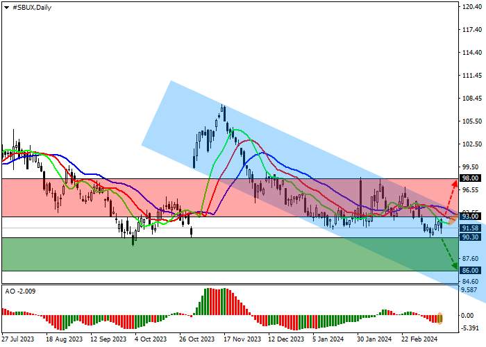 STARBUCKS CORP.: TECHNICAL ANALYSIS