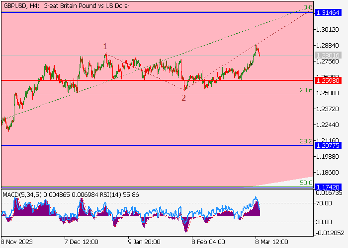 GBP/USD: ANALISIS GELOMBANG