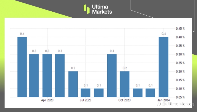 Ultima Markets：【市场热点】美国通胀增减不一 ，美联储不急减息