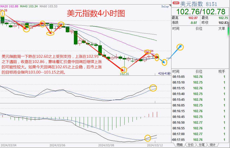 CWG资讯:美元下跌走势有所修正,黄金因降息押注升温而维持强势,交易商准备决战美国CPI