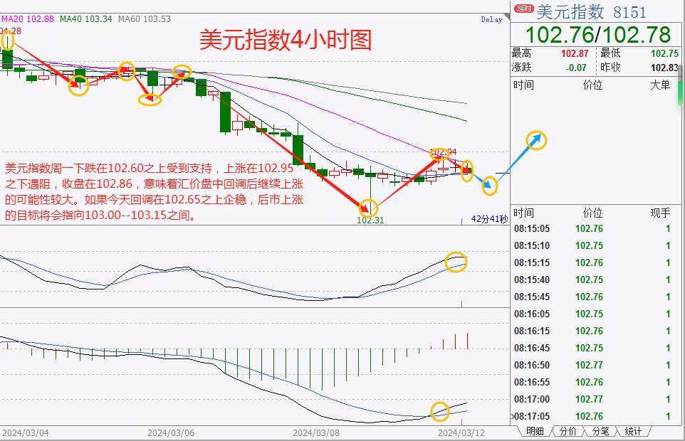 CWG资讯：美元下跌走势有所修正，黄金因降息押注升温而维持强势，交易商准备决战美国CPI