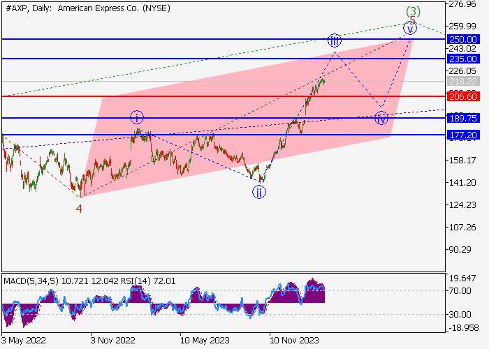 AMERICAN EXPRESS CO.: WAVE ANALYSIS