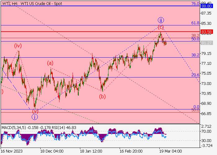 WTI CRUDE OIL: WAVE ANALYSIS
