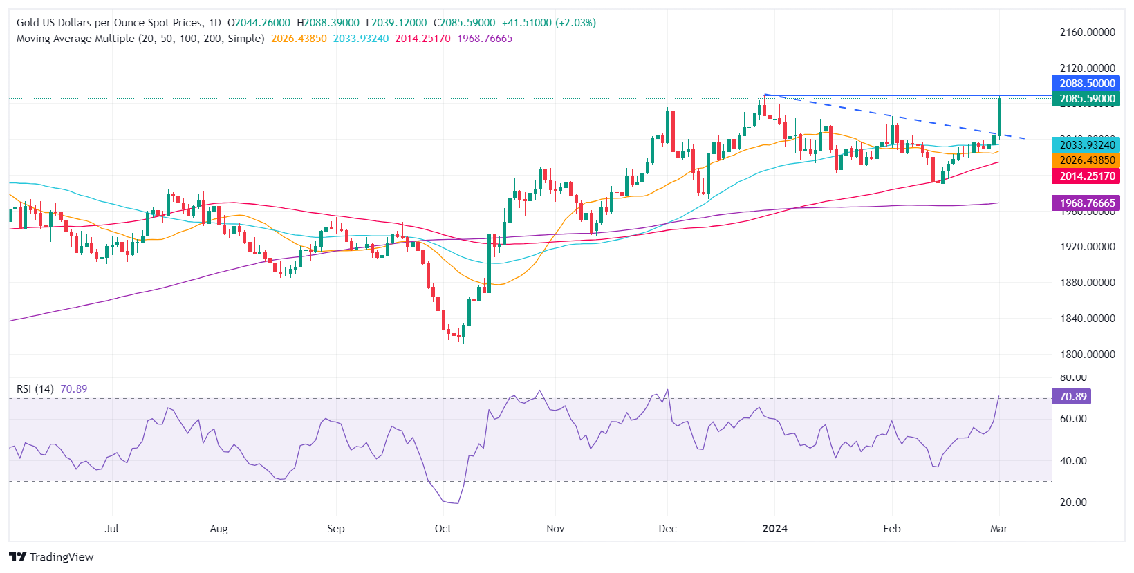 Technical analysis: Gold soars as buyers eye $2,100
