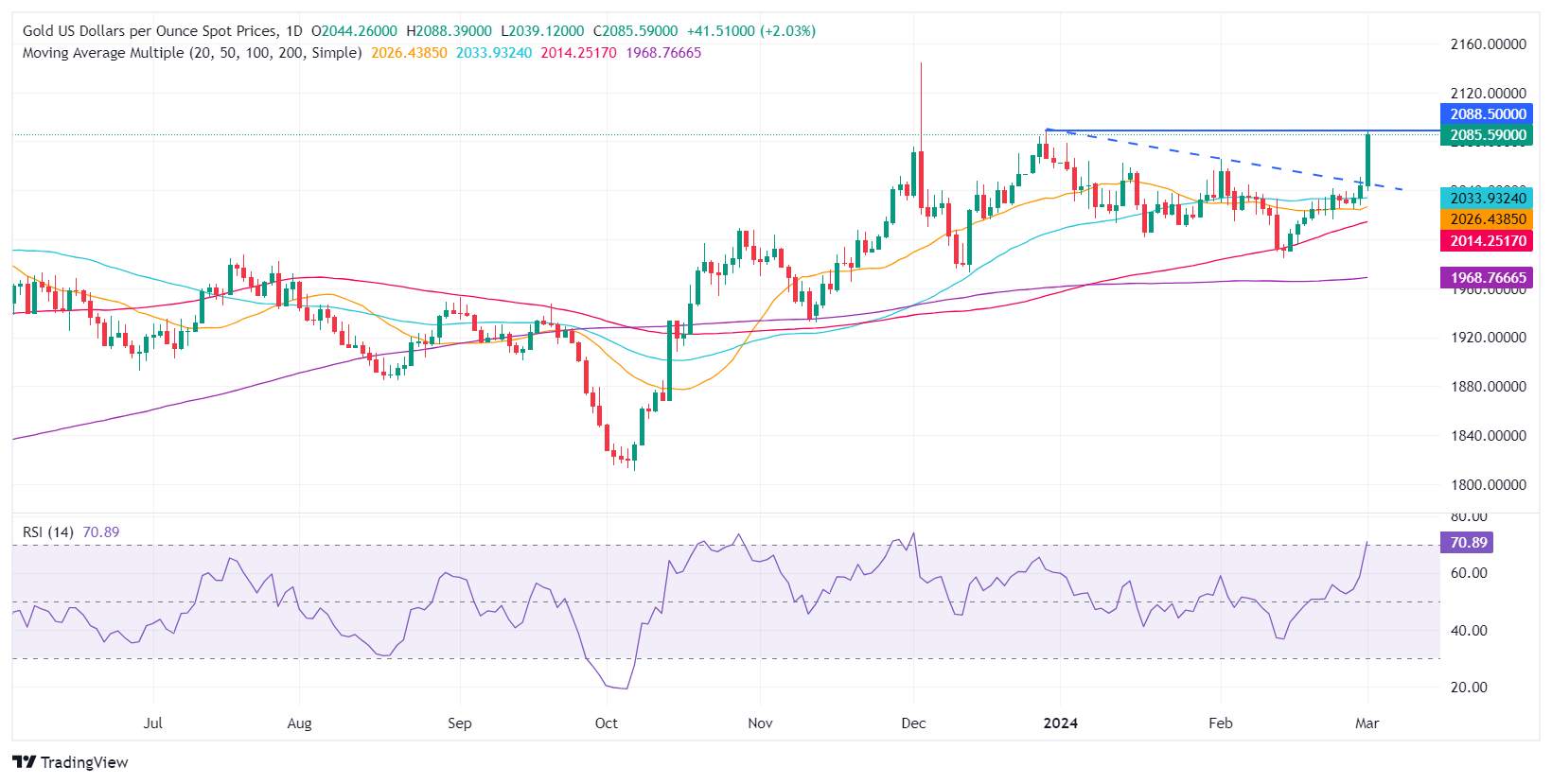Technical analysis: Gold soars as buyers eye $2,100