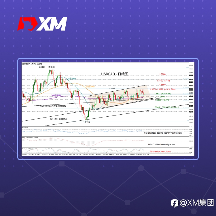 技术分析 – USDCAD暂停四天跌势