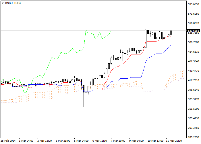 BNB/USD: ANALISIS INDIKATOR ICHIMOKU