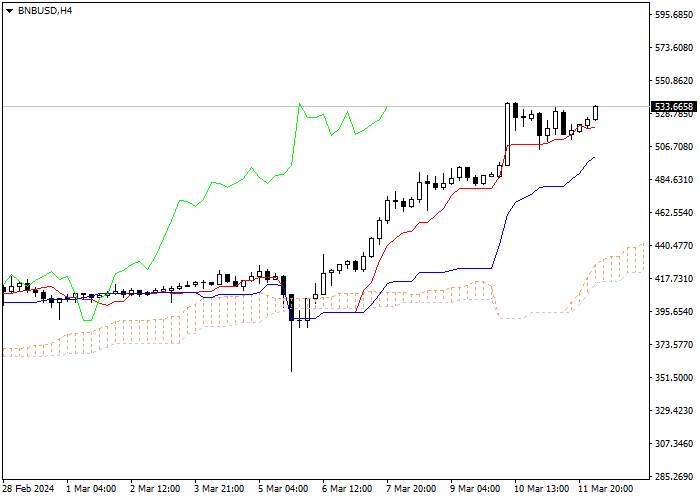 BNB/USD: ANALISIS INDIKATOR ICHIMOKU