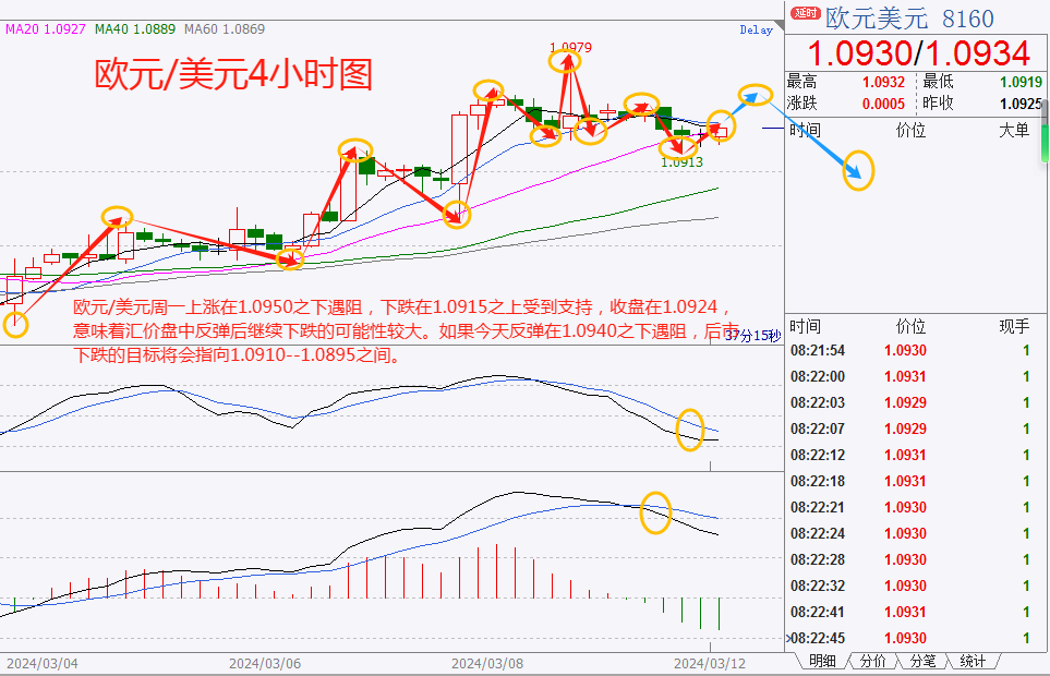 CWG资讯:美元下跌走势有所修正,黄金因降息押注升温而维持强势,交易商准备决战美国CPI