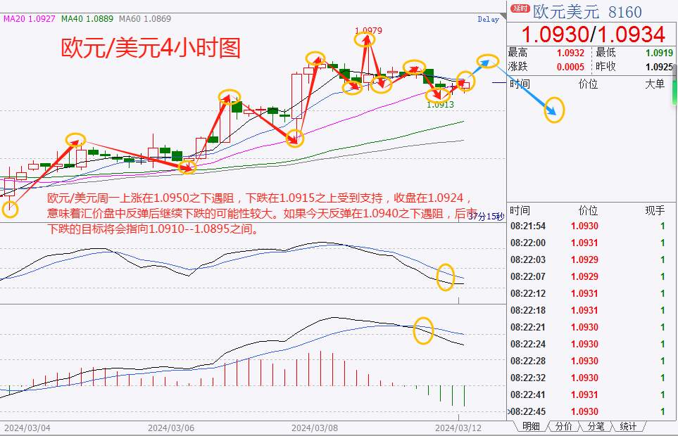 CWG资讯：美元下跌走势有所修正，黄金因降息押注升温而维持强势，交易商准备决战美国CPI