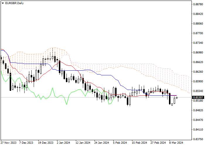 EUR/GBP: ICHIMOKU INDICATORS ANALYSIS