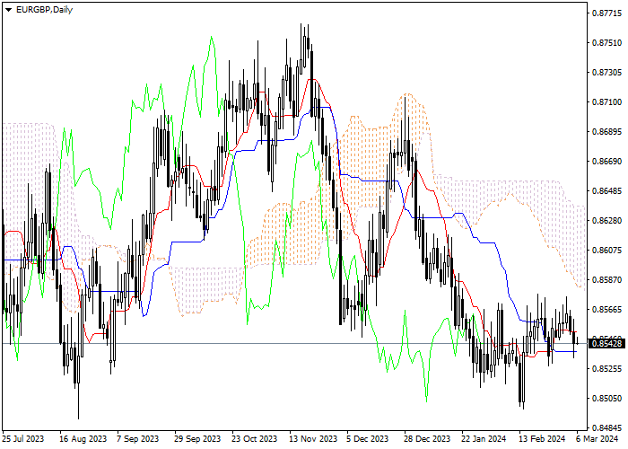 EUR/GBP: ICHIMOKU INDICATORS ANALYSIS