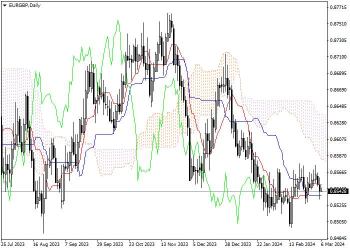 EUR/GBP: ICHIMOKU INDICATORS ANALYSIS