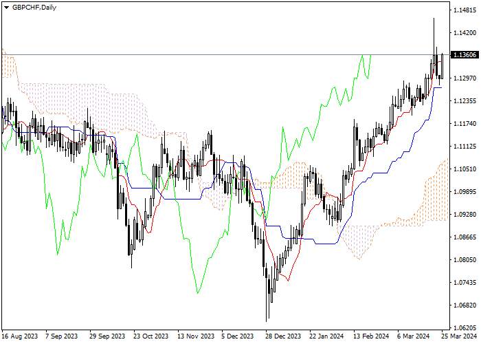 GBP/CHF: ICHIMOKU INDICATORS ANALYSIS