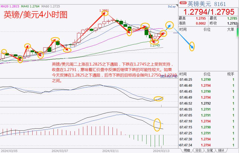 CWG资讯：美国CPI数据打击快速降息预期，美元小幅上涨，金价回调近30美元