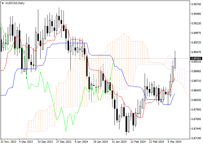 AUD/CAD: ICHIMOKU INDICATORS ANALYSIS