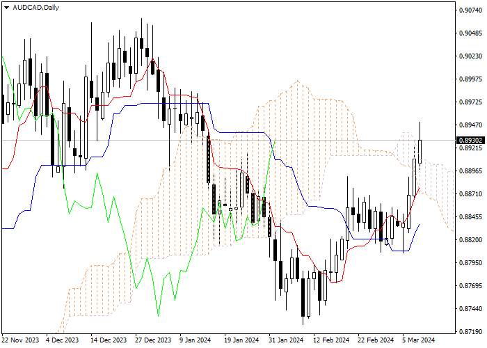 AUD/CAD: ICHIMOKU INDICATORS ANALYSIS