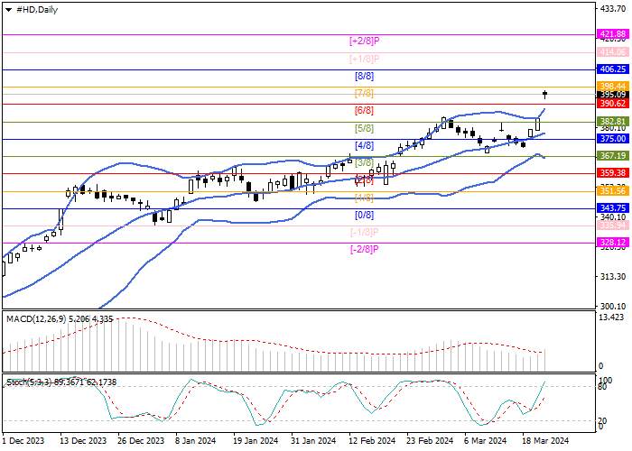THE HOME DEPOT INC.: MURREY ANALYSIS