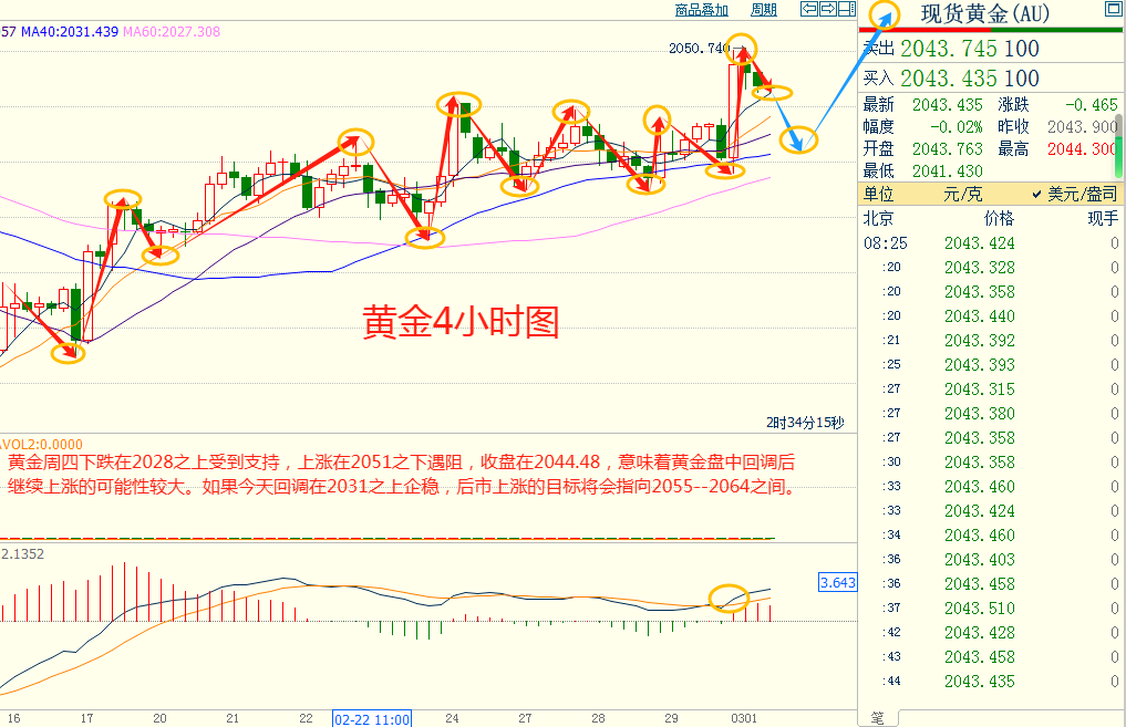 CWG资讯：市场消化个人消费支出数据令美元盘中上涨，金价创一个月新高