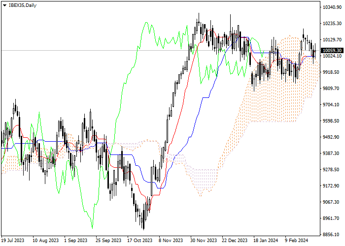 IBEX35: ICHIMOKU INDICATORS ANALYSIS