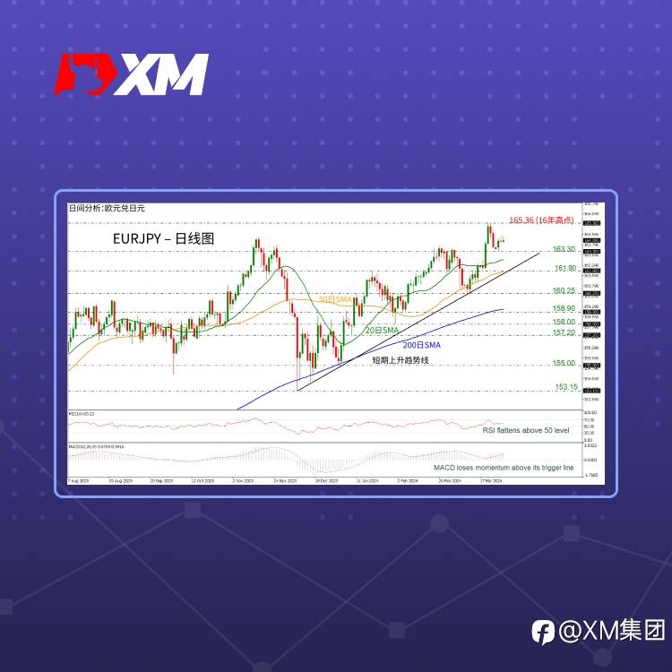 技术分析 – EURJPY能否重新测试16年高点？