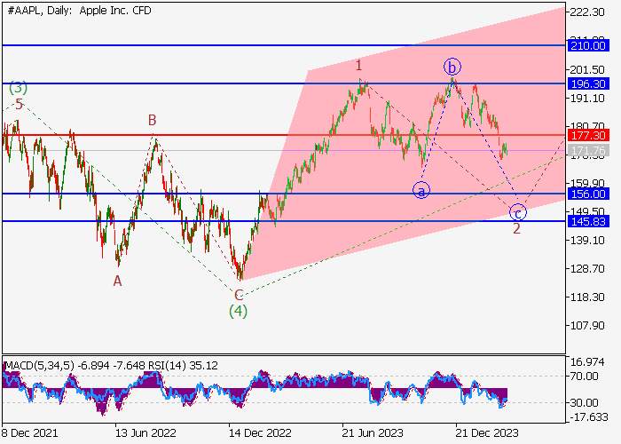 APPLE INC.: ANALISIS GELOMBANG