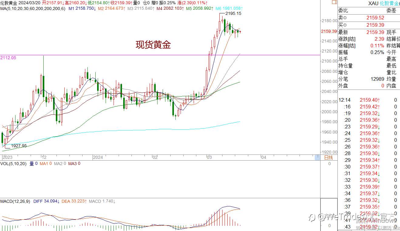WeTrade 每日汇评>>王萍-策略分析:黄金短期震荡运行