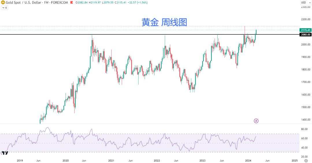 【今日重点关注】：黄金爆发再创收盘新高！