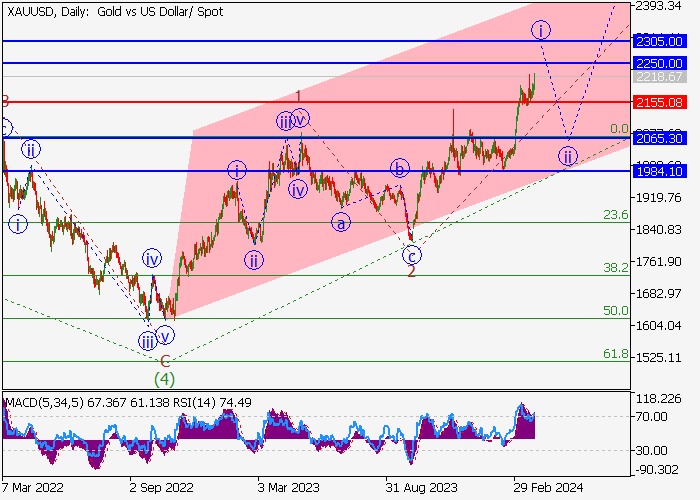 XAU/USD: WAVE ANALYSIS