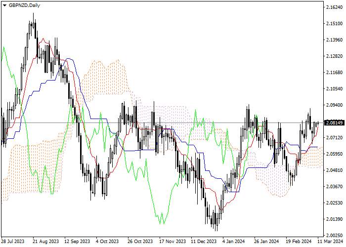 GBP/NZD: ANALISIS INDIKATOR ICHIMOKU