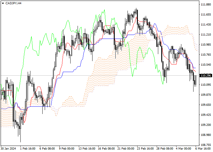 CAD/JPY: ICHIMOKU INDICATORS ANALYSIS