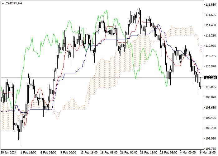 CAD/JPY: ICHIMOKU INDICATORS ANALYSIS