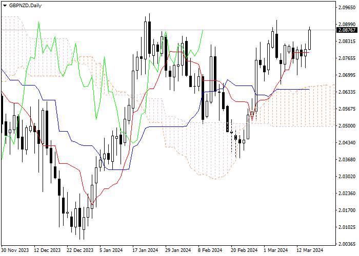 GBP/NZD: ICHIMOKU INDICATORS ANALYSIS