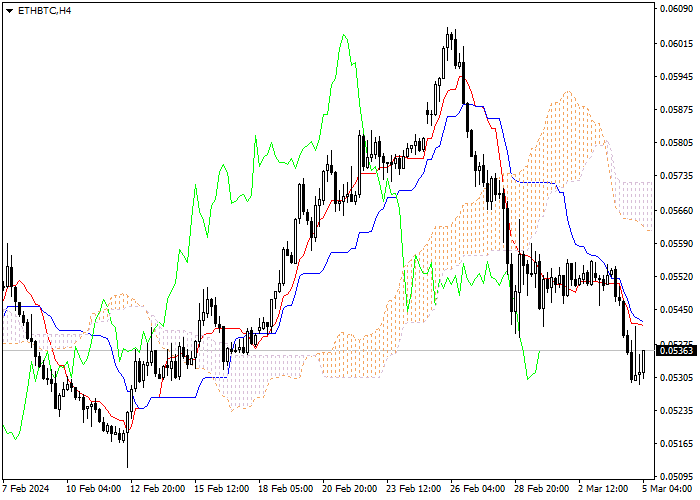ETH/BTC: ICHIMOKU INDICATORS ANALYSIS