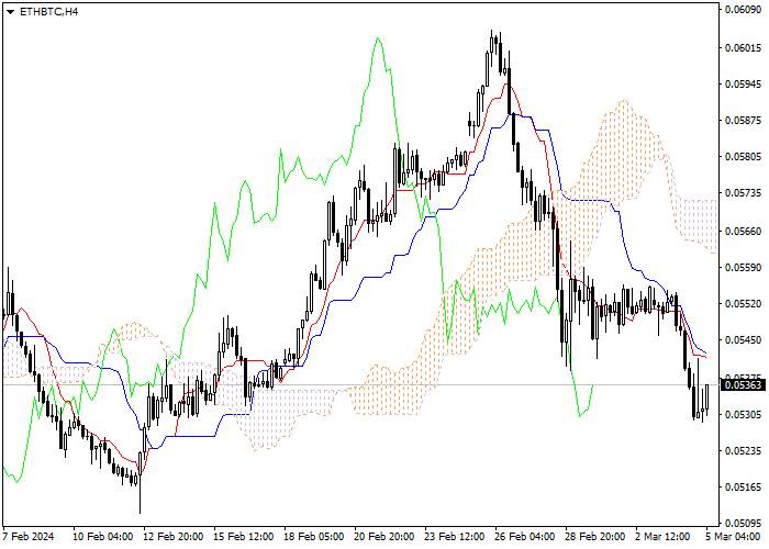 ETH/BTC: ICHIMOKU INDICATORS ANALYSIS